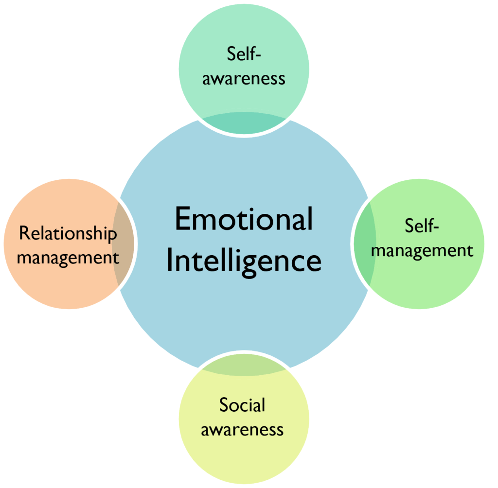 Emotional Intelligence: Robust Leadership Tools For Tough Times 